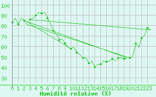 Courbe de l'humidit relative pour Genve (Sw)