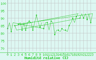 Courbe de l'humidit relative pour Jersey (UK)
