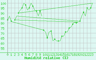 Courbe de l'humidit relative pour Amsterdam Airport Schiphol