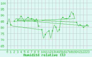 Courbe de l'humidit relative pour Noervenich