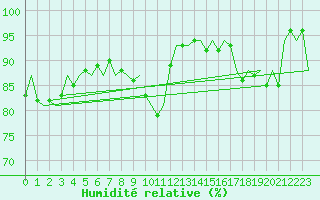 Courbe de l'humidit relative pour Woensdrecht