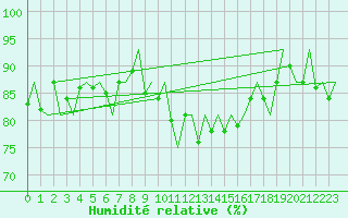 Courbe de l'humidit relative pour Storkmarknes / Skagen