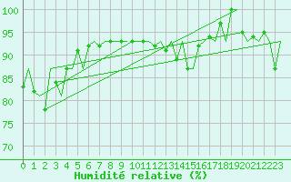 Courbe de l'humidit relative pour Rotterdam Airport Zestienhoven