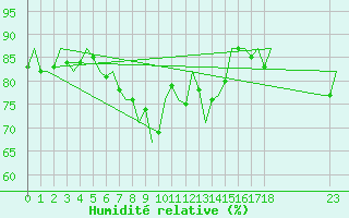 Courbe de l'humidit relative pour Beauvechain (Be)