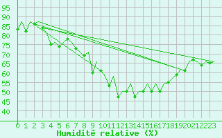 Courbe de l'humidit relative pour Genve (Sw)