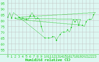 Courbe de l'humidit relative pour Erfurt-Bindersleben