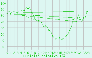 Courbe de l'humidit relative pour Fritzlar