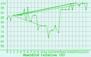 Courbe de l'humidit relative pour Minsk