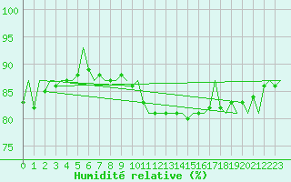 Courbe de l'humidit relative pour Cork Airport