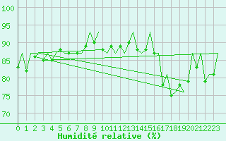Courbe de l'humidit relative pour Fritzlar