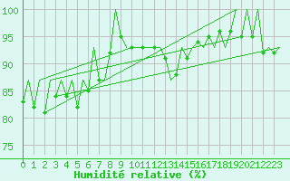 Courbe de l'humidit relative pour Bremen