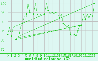 Courbe de l'humidit relative pour Belfast / Aldergrove Airport