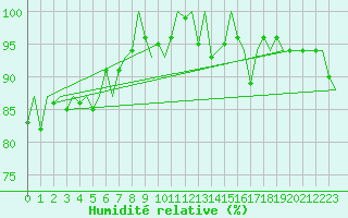 Courbe de l'humidit relative pour Dublin (Ir)