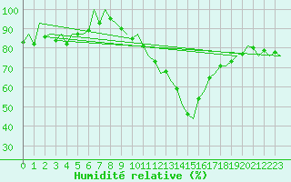 Courbe de l'humidit relative pour Huesca (Esp)