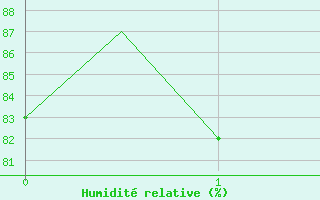 Courbe de l'humidit relative pour Burgos (Esp)