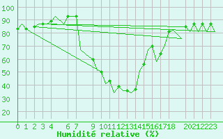 Courbe de l'humidit relative pour Bardenas Reales