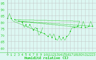Courbe de l'humidit relative pour Hammerfest