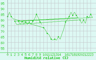 Courbe de l'humidit relative pour Beauvechain (Be)