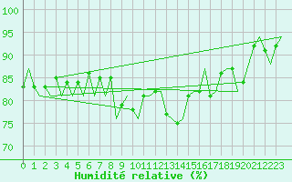 Courbe de l'humidit relative pour Dublin (Ir)