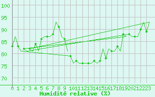 Courbe de l'humidit relative pour Eindhoven (PB)