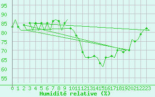 Courbe de l'humidit relative pour Beauvechain (Be)