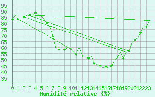 Courbe de l'humidit relative pour Laupheim