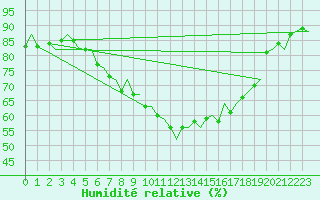 Courbe de l'humidit relative pour Vlissingen