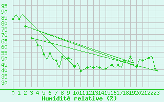 Courbe de l'humidit relative pour Tirana