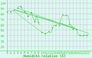 Courbe de l'humidit relative pour Tivat