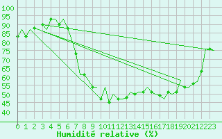 Courbe de l'humidit relative pour Stuttgart-Echterdingen