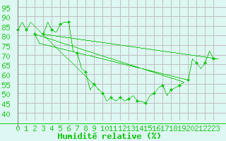 Courbe de l'humidit relative pour Luxembourg (Lux)