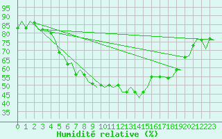 Courbe de l'humidit relative pour Bardufoss