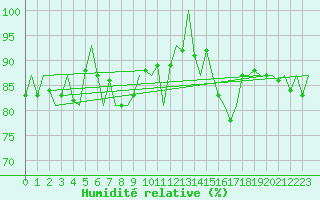 Courbe de l'humidit relative pour Salamanca / Matacan