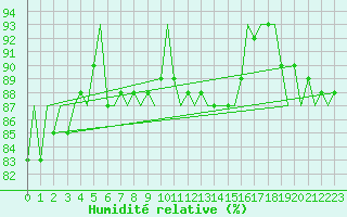Courbe de l'humidit relative pour Platform A12-cpp Sea