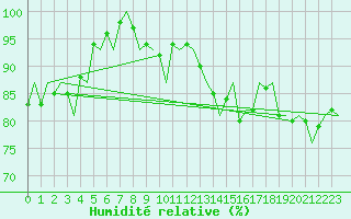 Courbe de l'humidit relative pour Burgos (Esp)