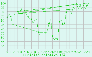 Courbe de l'humidit relative pour Braunschweig