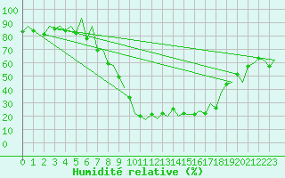 Courbe de l'humidit relative pour Logrono (Esp)