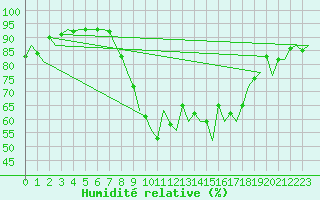 Courbe de l'humidit relative pour Oostende (Be)