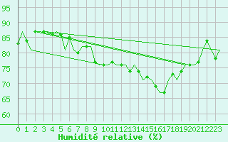 Courbe de l'humidit relative pour Vlissingen