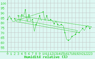 Courbe de l'humidit relative pour Vitoria