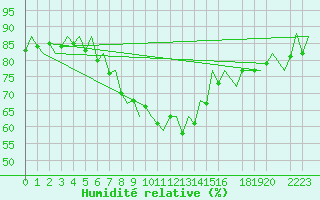 Courbe de l'humidit relative pour Barcelona / Aeropuerto