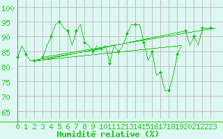 Courbe de l'humidit relative pour Dublin (Ir)