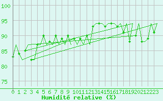 Courbe de l'humidit relative pour Platform K13-A