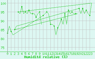 Courbe de l'humidit relative pour Zurich-Kloten
