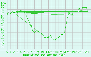Courbe de l'humidit relative pour Oostende (Be)
