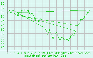 Courbe de l'humidit relative pour Salamanca / Matacan