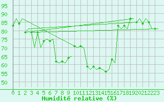 Courbe de l'humidit relative pour Bodo Vi