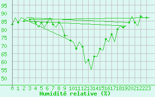 Courbe de l'humidit relative pour Bratislava Ivanka