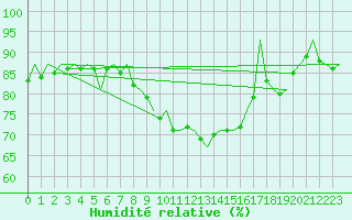 Courbe de l'humidit relative pour Hannover