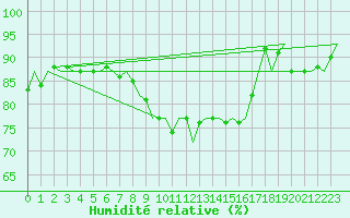 Courbe de l'humidit relative pour Schaffen (Be)